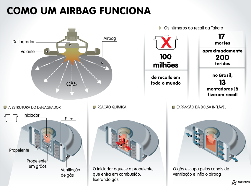 como um airbag funciona recall takata airbag