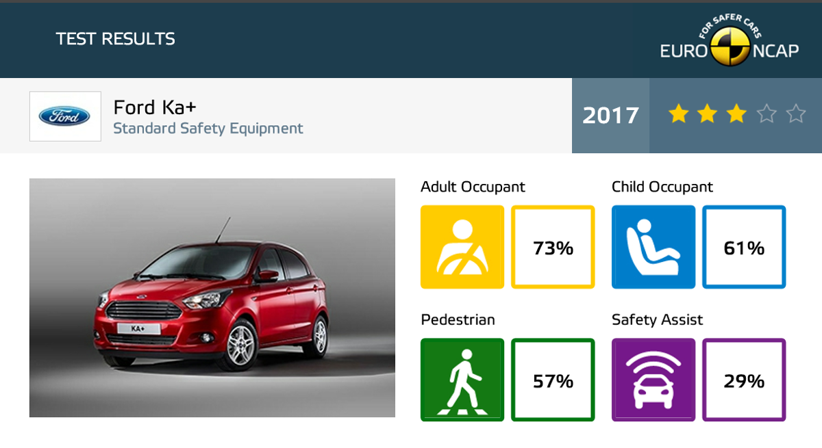 ford ka+ resultado dos testes de colisão do euro ncap