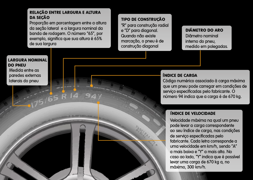 10 formas de detonar os pneus do seu carro: Os pneus têm outras características que devem ser conhecidas para se adequar ao veículo. Caso contrário, pode haver comprometimento da dirigibilidade, além de detonar os pneus.