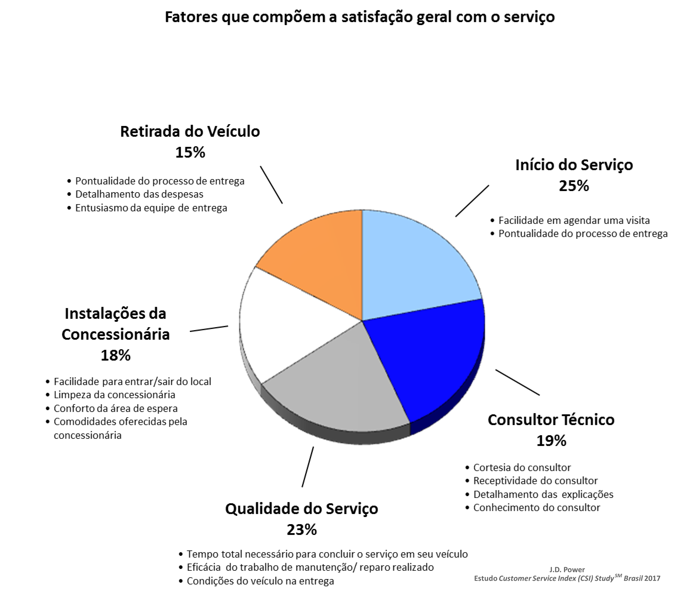 Fatores analisados no Customer Service Index Study de 2017; Hyundai-CAOA foi a campeã de satisfação no pós-venda