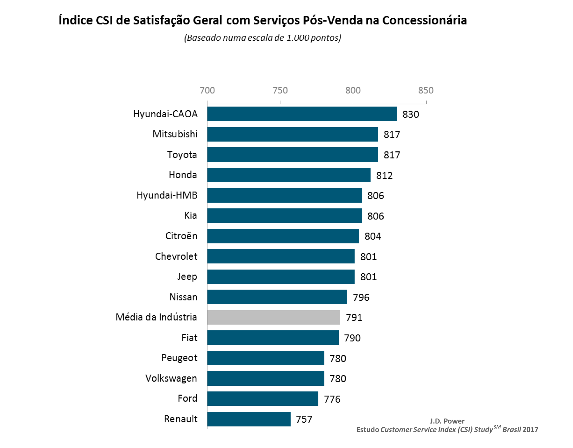 Ranking das montadoras da pesquisa de satisfação Customer Service Index Study de 2017 (Reprodução/J.D. Power)