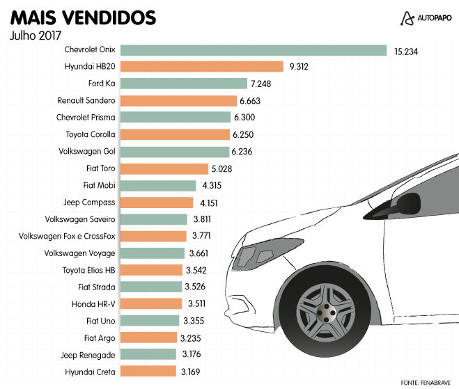 Veículos mais vendidos de julho