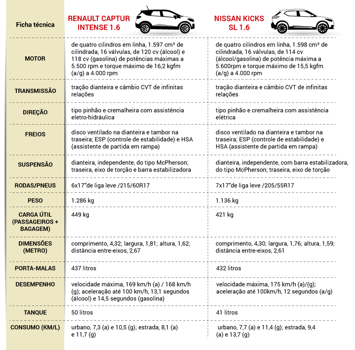 Confira nosso comparativo entre Renault Captur e Nissan Kicks para saber qual SUV vale mais a pena nesta disputa acirrada!