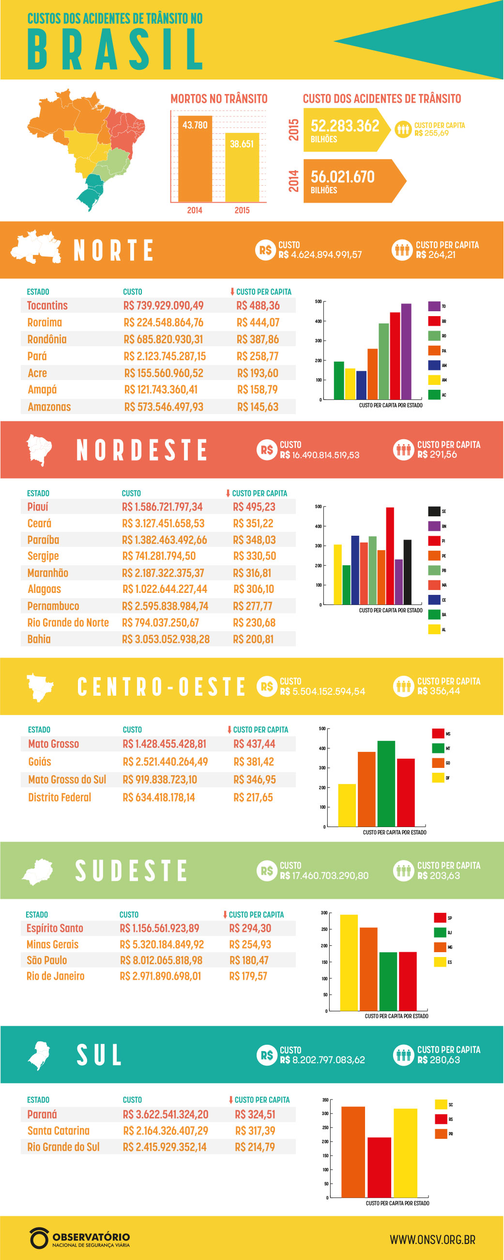 acidentes de trânsito