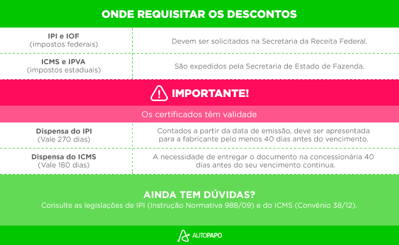 Pessoas com deficiência (PcD) e algumas doenças têm direito ao desconto de impostos na compra de um carro novo. Entenda como solicitar a isenção para PcD.
