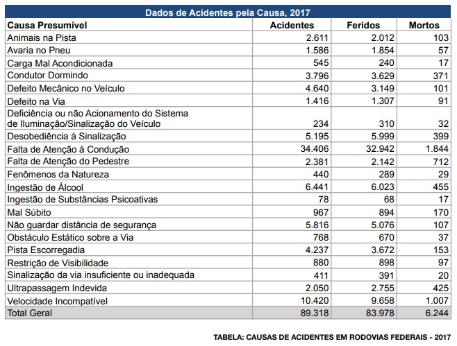 GRÁFICO PRF CAUSAS DE ACIDENTES 2017