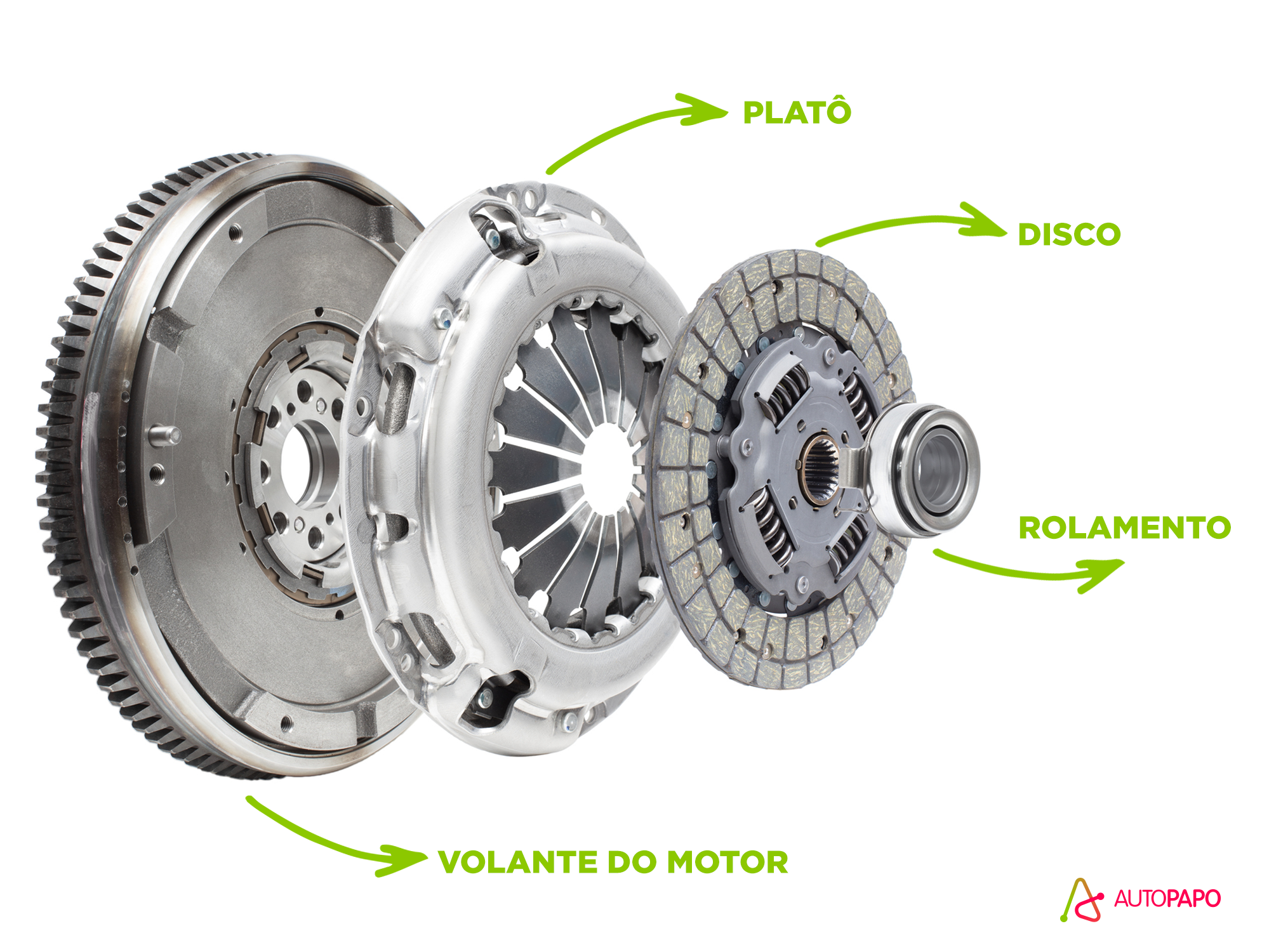 Imagem explicando a composição do sistema de embreagem, com o volante do motor, platô, disco e rolamento