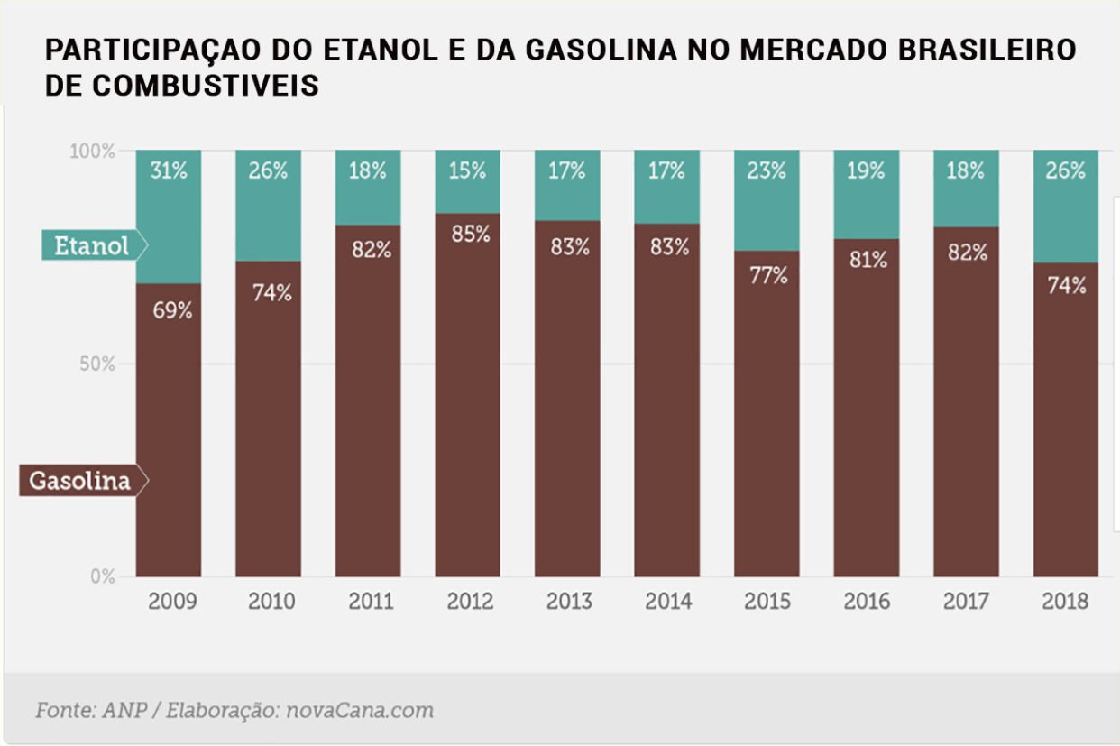 Nos dez últimos anos, o etanol abasteceu apenas 21% dos carros flex, ficando a gasolina com os outros 79%.