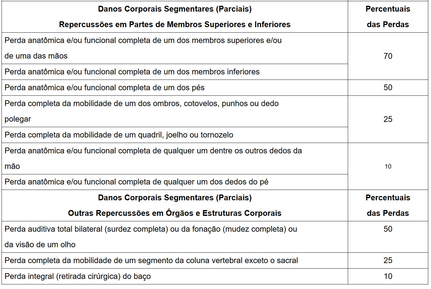 valores tabela dpvat indenizacao invalidez parciais permanente