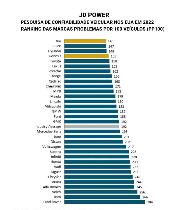 As marcas de carro mais confiáveis e menos confiáveis