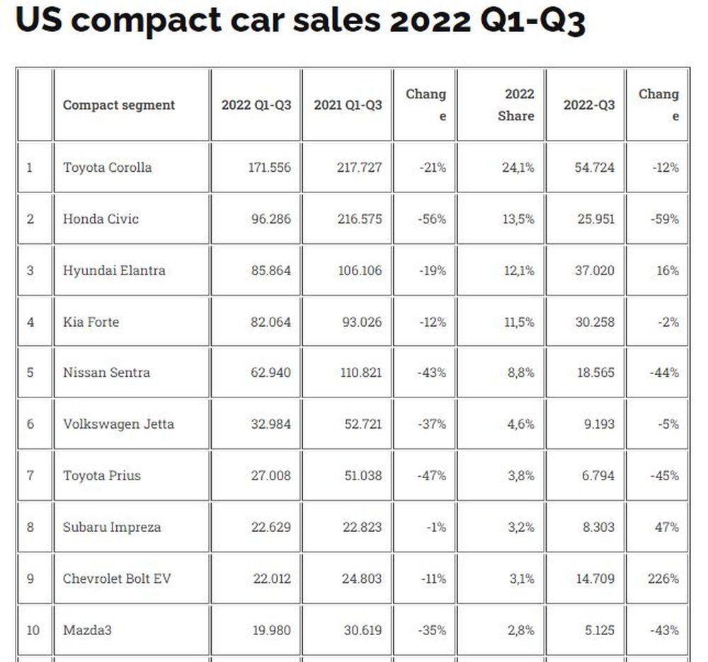 carros mais vendidos eua 2022