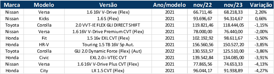 Mobiauto - Desvalorização de carros japoneses pode passar de 16%; entenda