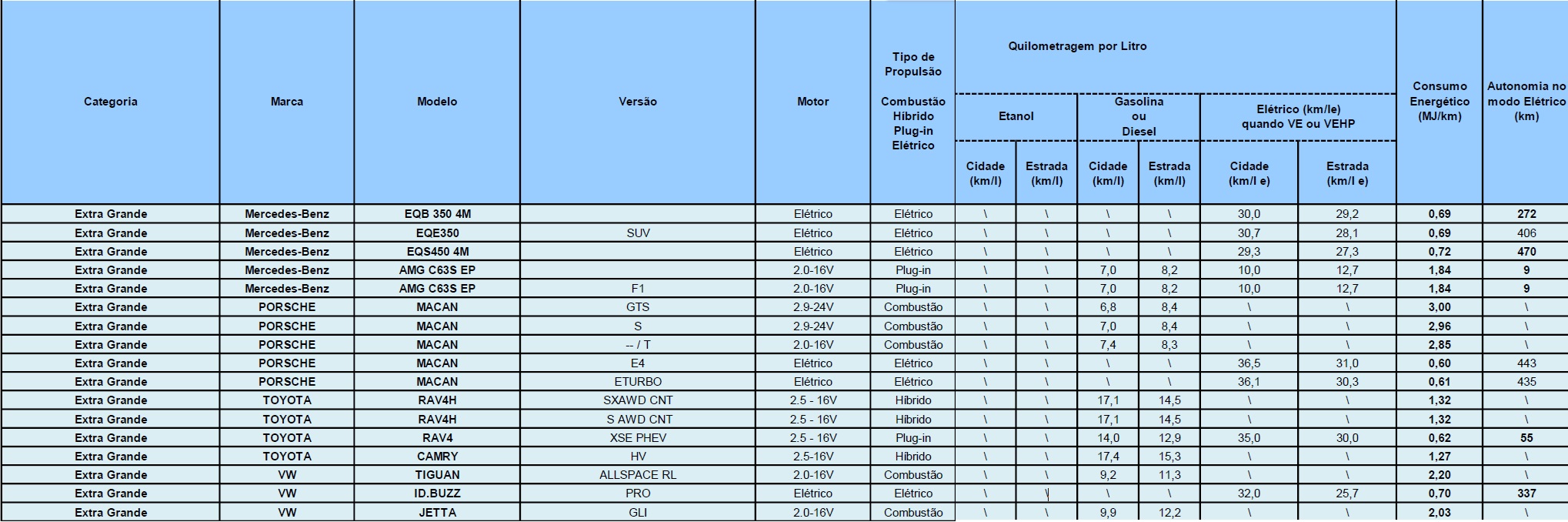 Recorte tabela consumo inmetro pbev