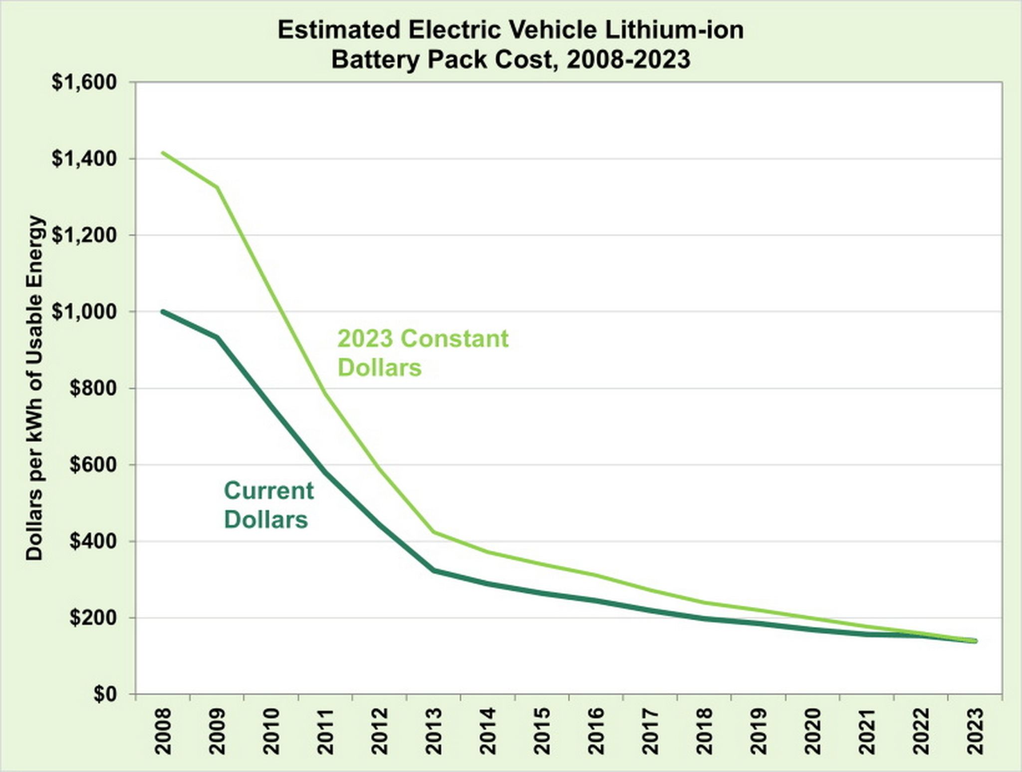 gráfico de preços do conjunto de baterias de carros elétricos entre 2008 e 2023 em dólares