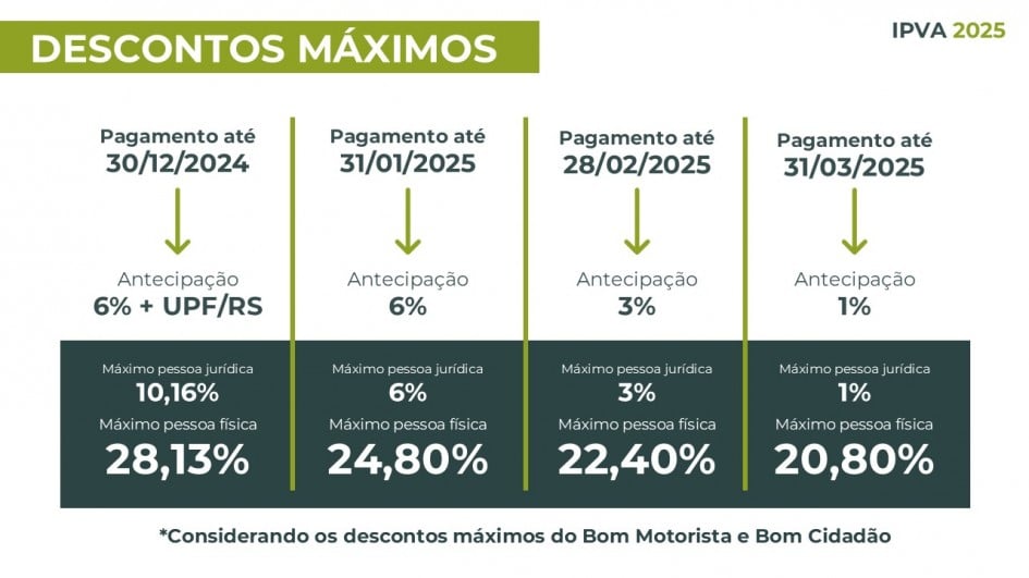 Arte digital mostrando os descontos máximos IPVA 2025 RS para pessoa física a partir dos programas Bom Motorista e Bom Cidadão