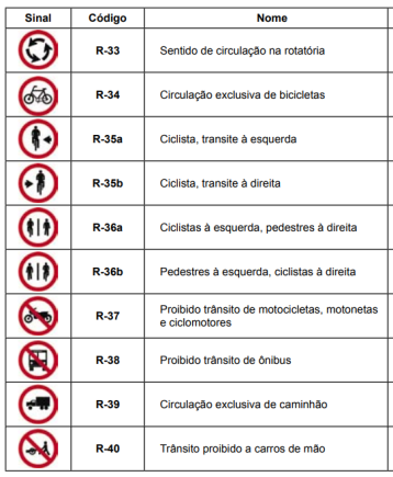 Conjunto de Placas de Trânsito Regulamentação R 33 a R 40