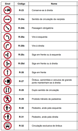 Conjunto de Placas de Trânsito Regulamentação R 23 a R 32