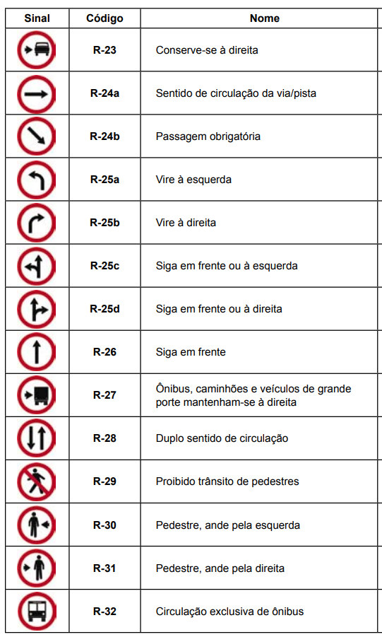 Conjunto de Placas de Trânsito Regulamentação R 23 a R 32