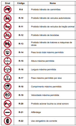 Conjunto de Placas de Trânsito Regulamentação R 9 a R 22