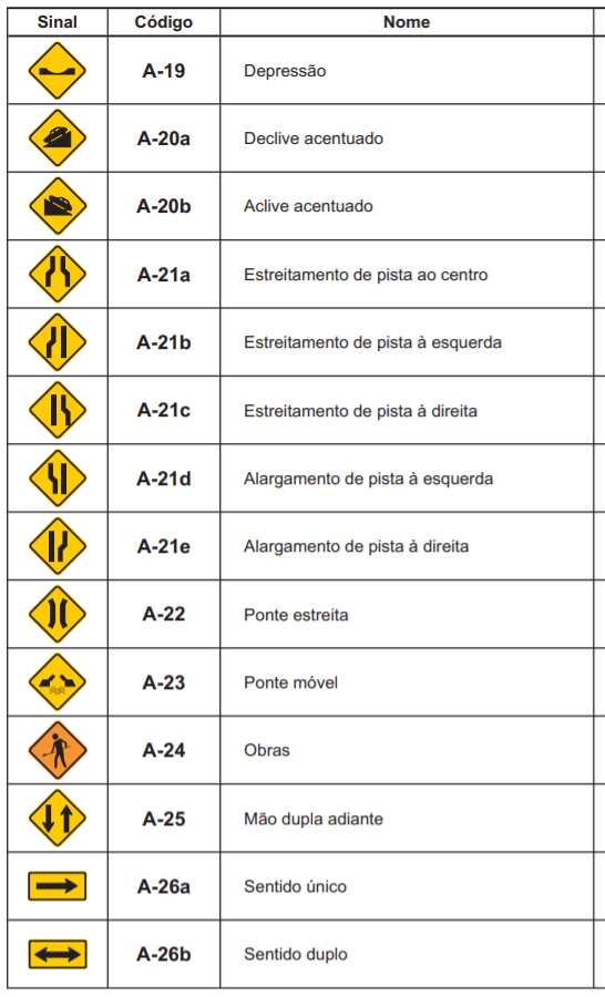 Conjunto de Placas de Trânsito Advertência A 19 a A 26b