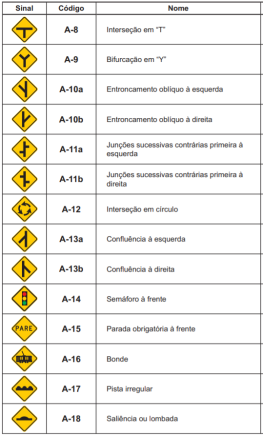 Conjunto de Placas de Trânsito Advertência A 8 até A 18