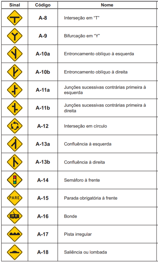 Conjunto de Placas de Trânsito Advertência A 8 até A 18