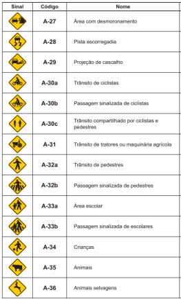 Conjunto de Placas de Trânsito Advertência A 27 a A 36