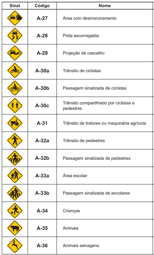 Conjunto de Placas de Trânsito Advertência A 27 a A 36