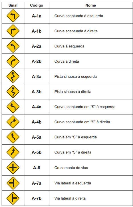 Conjunto de Placas de Trânsito Advertência A 1 a A 7