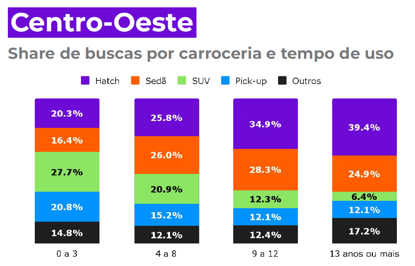 carros usados mais vendidos no Centro Oeste
