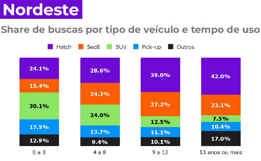 carros usados mais vendidos no Nordeste