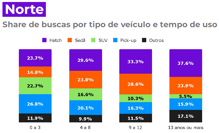 carros usados mais vendidos no Norte