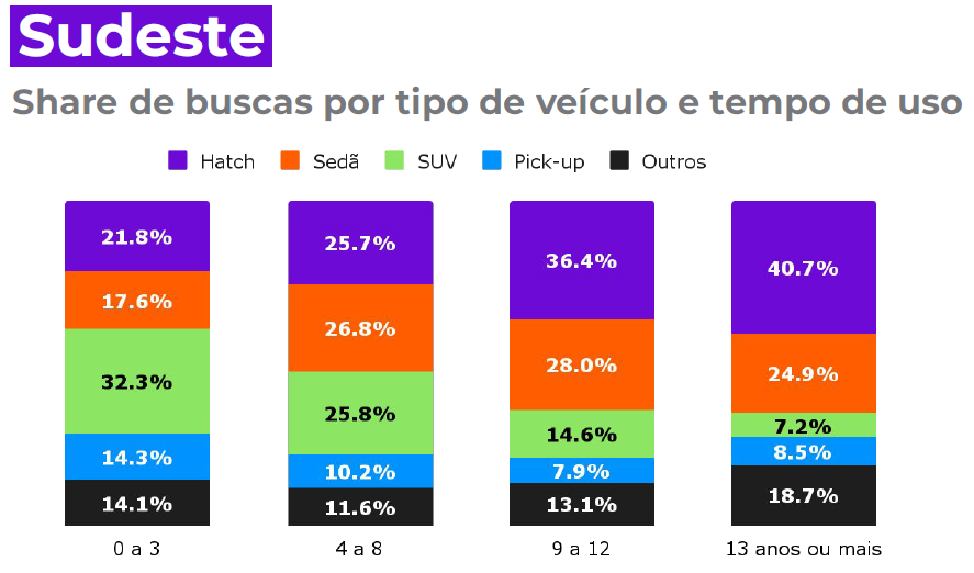 carros usados mais vendidos no Sudeste