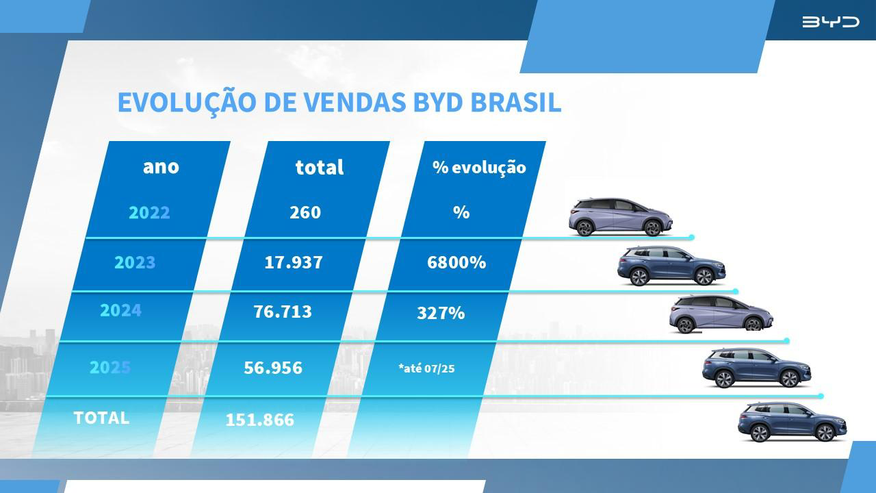 evolução byd brasil