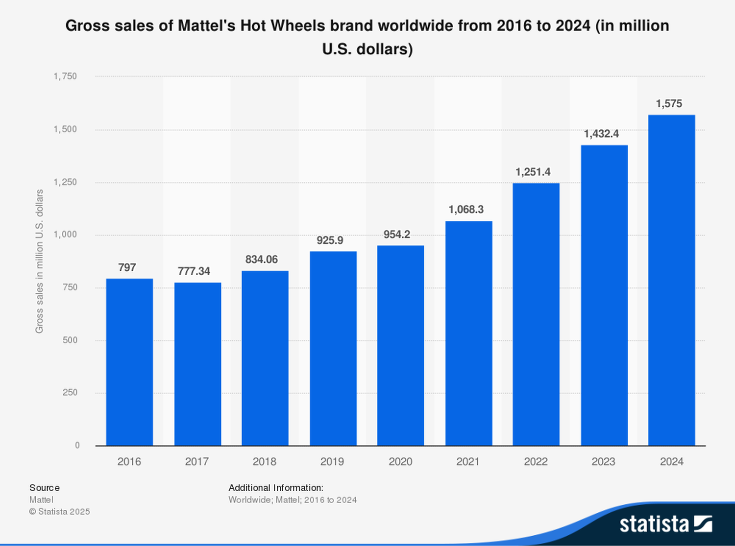 RECEITA MATTEL COM VENDAS DE HOT WHEELS STATISTA