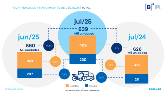 Financiamento de veículos no Brasil tem alta de 2,1% em julho em relação ao mesmo período de 2024