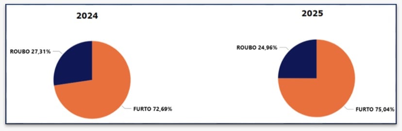 visão geral furtos SP