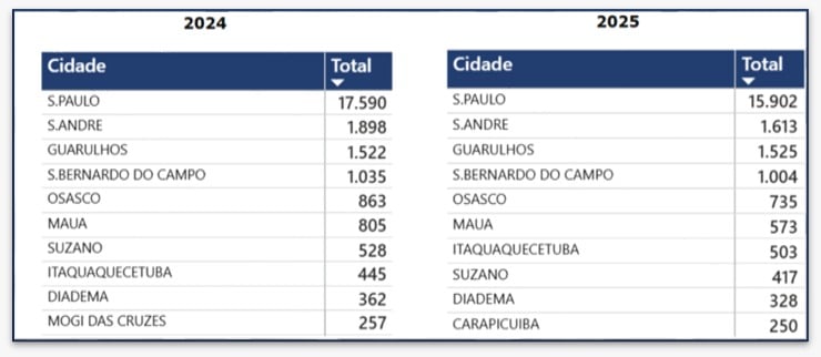 furtos SP veículos de passeio