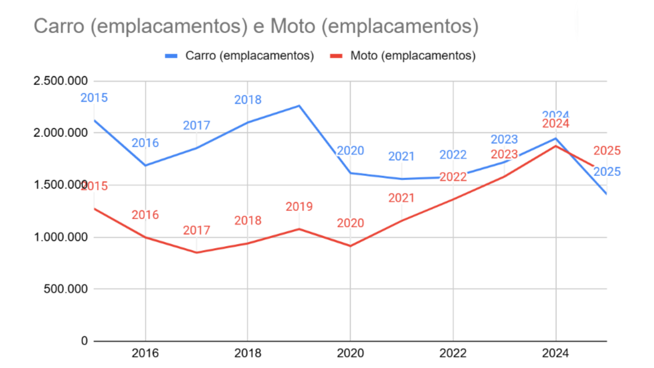 Emplacamentos carro e moto 2015 2025 Brasil na trilha da Índia quantidade de mortos revela situação econômica do país