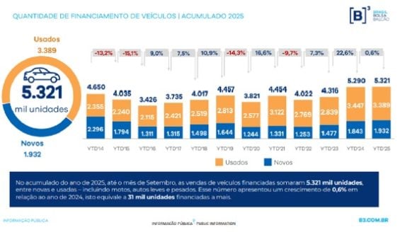 Financiamento de veículos é o maior dos últimos 14 anos no Brasil