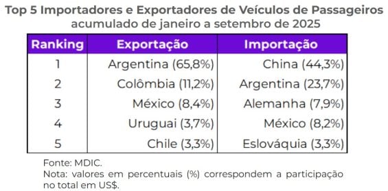 image (23) top 5 importadores e exportadores de veículos de passageiros