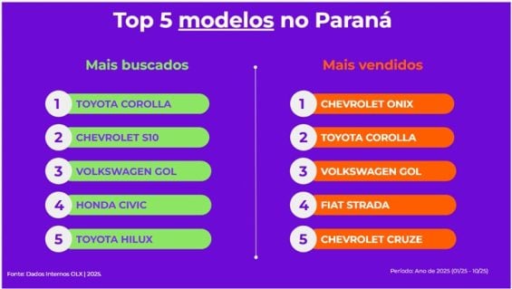 Chevrolet Onix lidera vendas no Paraná Chevrolet Onix prata estacionado