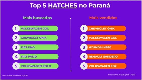 VW Gol é o hatch mais buscado Volkswagen Gol branco