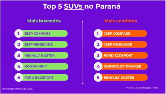 Jeep Compass lidera entre SUVs Jeep Compass cinza