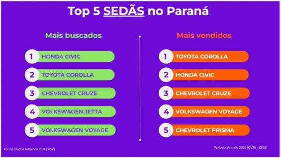 Toyota Corolla é o sedã mais vendido Toyota Corolla preto