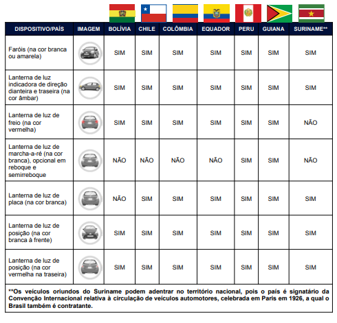 sist-iluminacao-e-sinalizacao-carro-estrangeiro-associados-do-mercosul-entrar-no-brasil.png