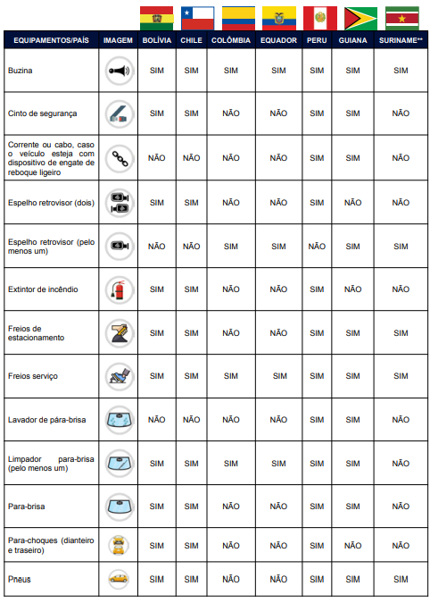 equipamentos-obrigatorios-carro-estrangeiro-associados-do-mercosul-entrar-no-brasil-1.png