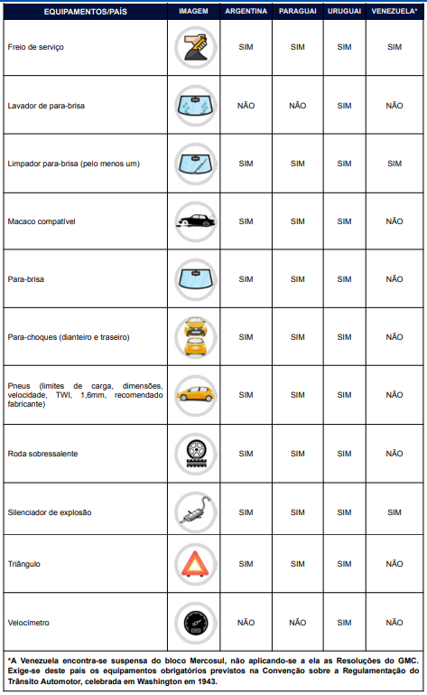 equipamentos-obrigatorios-carro-estrangeiro-parte-do-mercosul-entrar-no-brasil-2.png