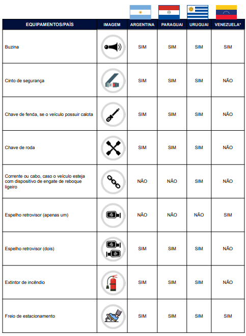equipamentos-obrigatorios-carro-estrangeiro-parte-do-mercosul-entrar-no-brasil-1.png