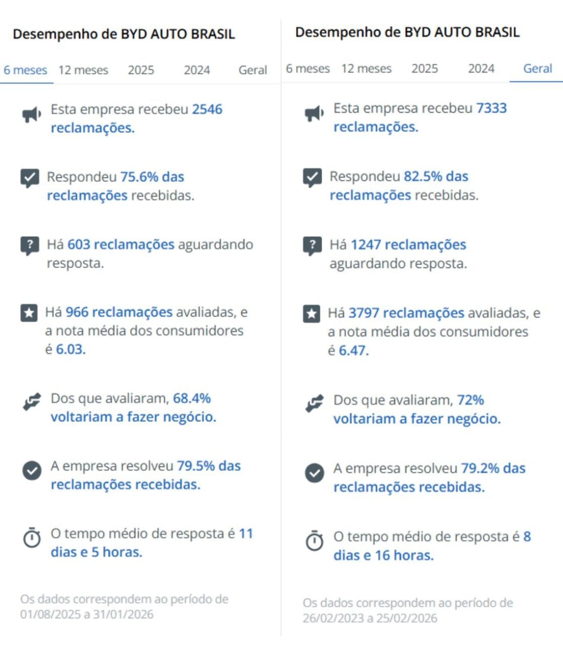 Desempenho BYD Brasil nos últimos 6 meses e geral no Reclame Aqui